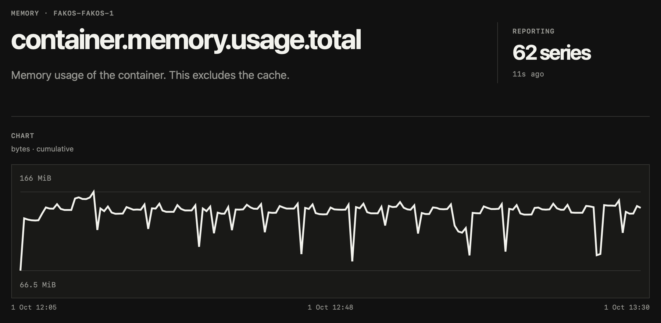 Chart of container.memory.usage.total for the fakos container from 1 Oct 12:05 to 13:30. Memory rises to its working level in the first minutes, then stays flat with short dips. The peak is 166 MiB.